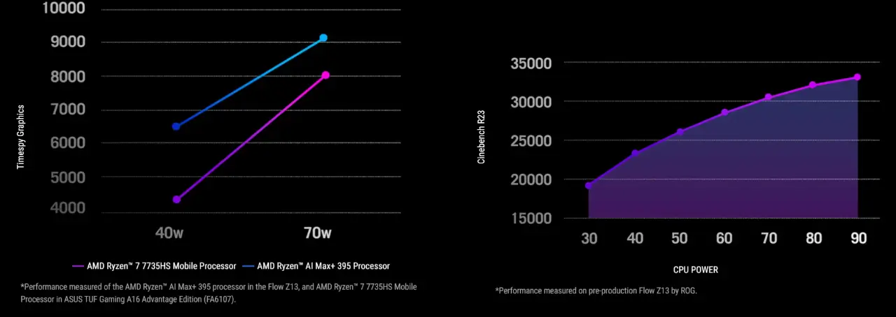 AMD Ryzen AI Max Plus 395 Performance Benchmarks